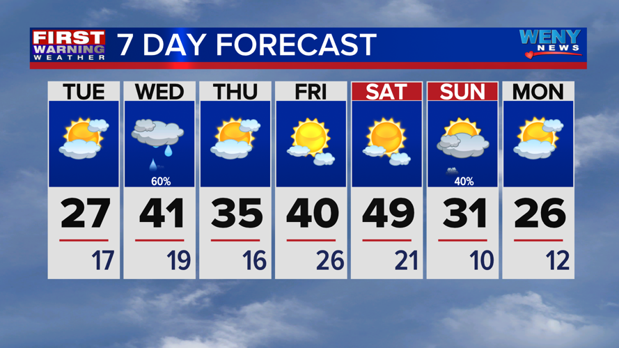 Colder with clouds decreasing | News | weny.com