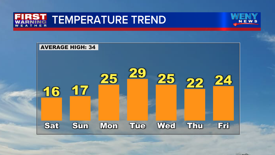 Bitterly Cold Weekend | Weather | weny.com