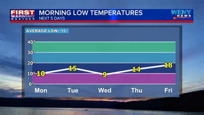 Cold mornings ahead weny
