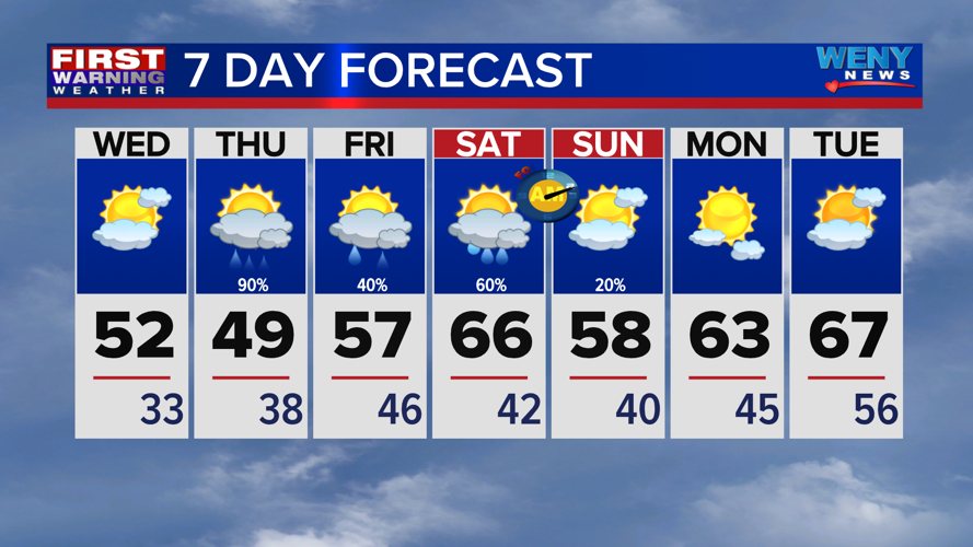 Clouds decrease and mild temperatures Wednesday | News | weny.com
