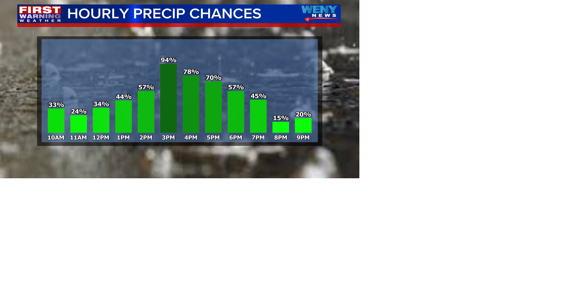 Mild with rain showers | News | weny.com