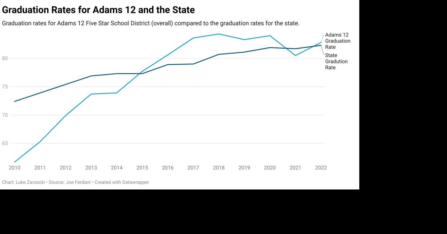 Adams 12 sees increase in graduation rates | Archives ...