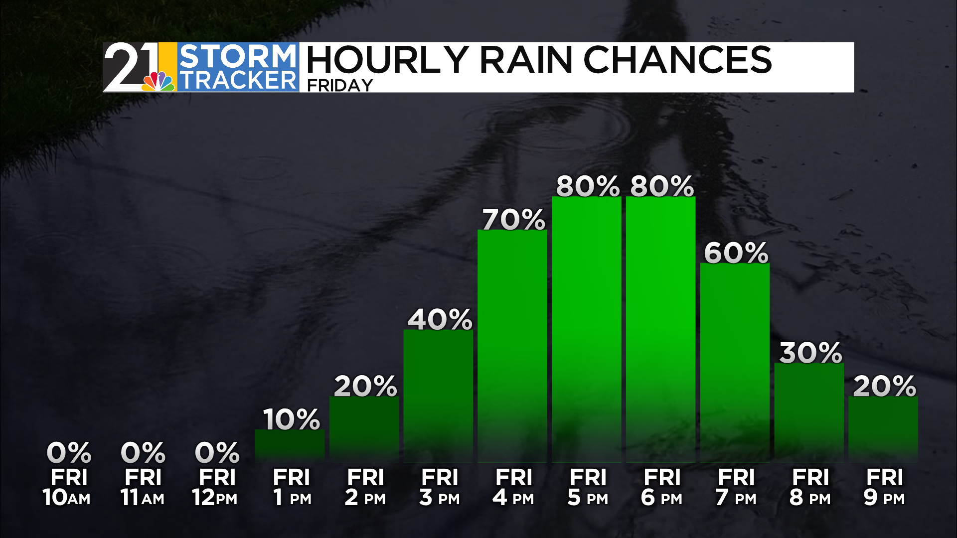 A somewhat soggy Friday leads us into a dry weekend | News | wfmj.com