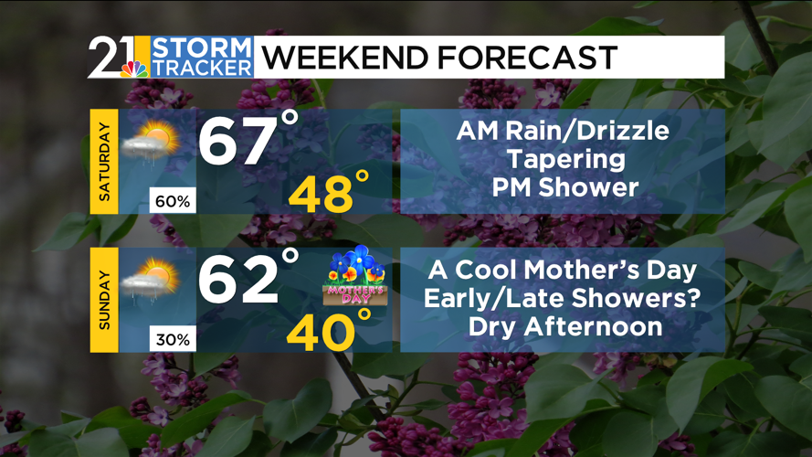 Some Showers expected this Mother’s Day weekend | News | wfmj.com