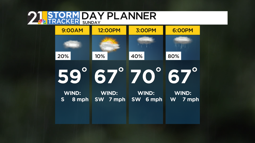 One more rainy day before a major, drier, pattern flip | Weather | wfmj.com
