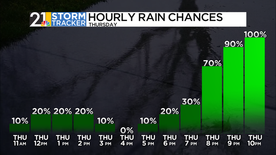 Strong cold front may trigger strong storms late Thursday | News | wfmj.com