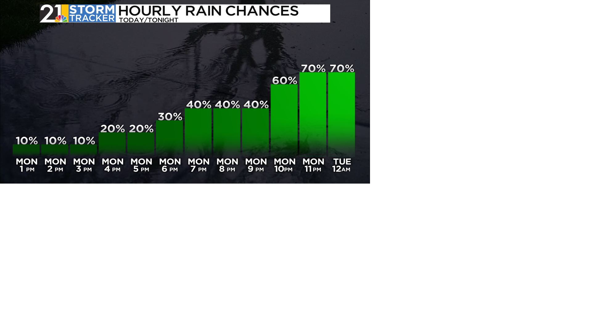 Several rounds of rain and t-storms possible this week | Weather | wfmj.com