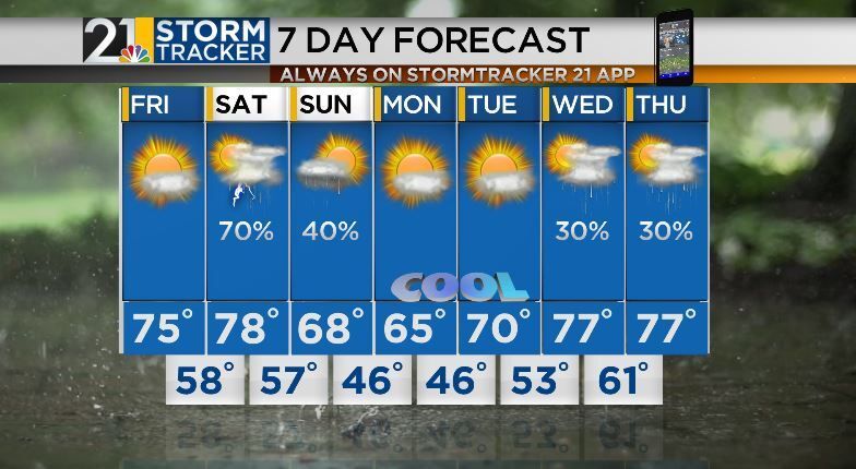 Quiet Friday forecast before a Dreary Saturday | Archives | wfmj.com