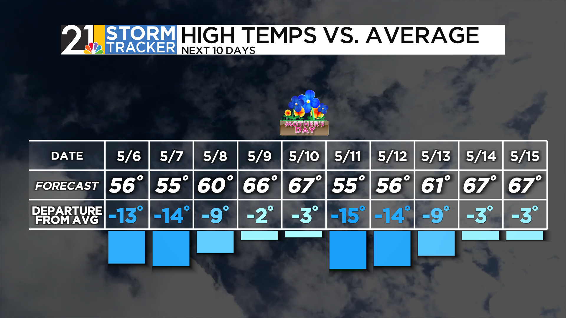 More cool air and more rain chances to end the week | News | wfmj.com