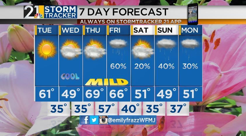 Pleasant Looking Forecast With Rain By The End Of The Week | Archives ...