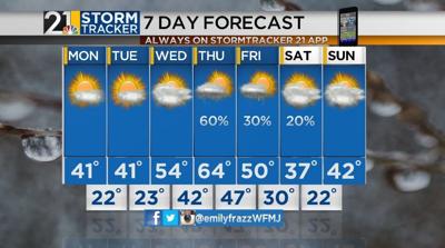 Chilly and breezy start to the work week | Archives | wfmj.com