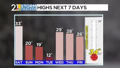 Light snow this weekend, brutal cold next week | News | wfmj.com