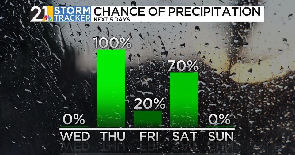 More rain on the way, but mild air is too | News | wfmj.com