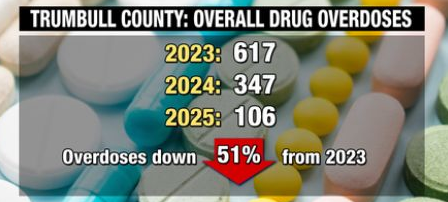 Trumbull County overdose deaths down so far in 2025 | Archives | wfmj.com