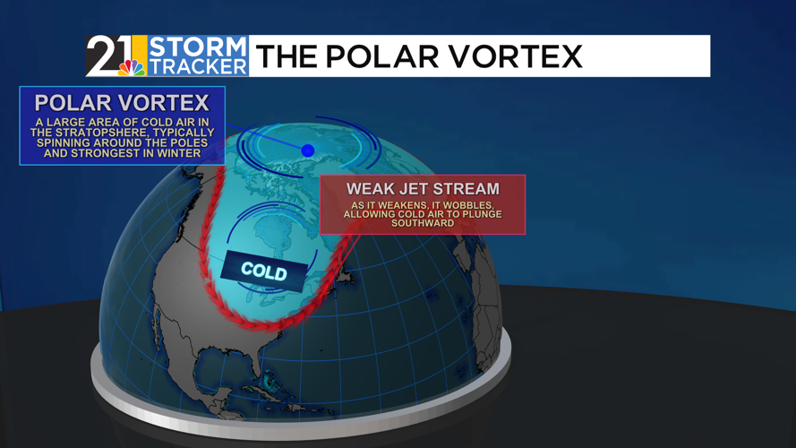 Weather 101: Sudden Stratospheric Warming and the Polar Vortex ...