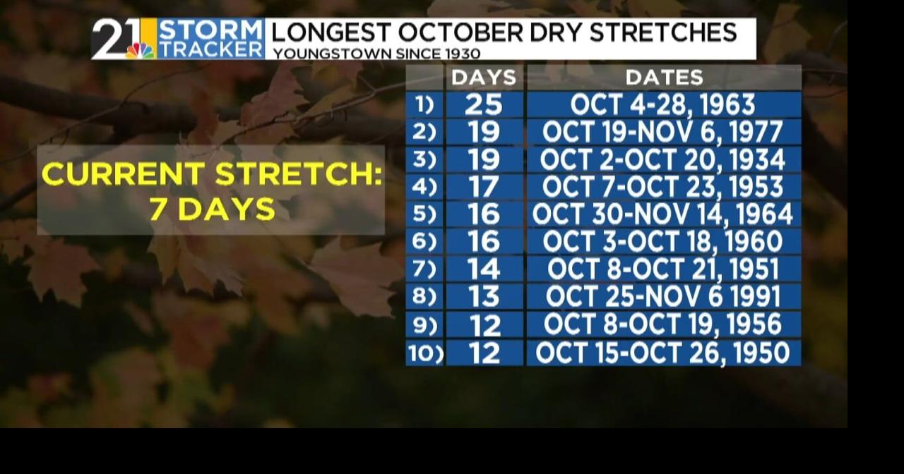 Storm Tracker Forecast: Friday Midday | Weather | wfmj.com