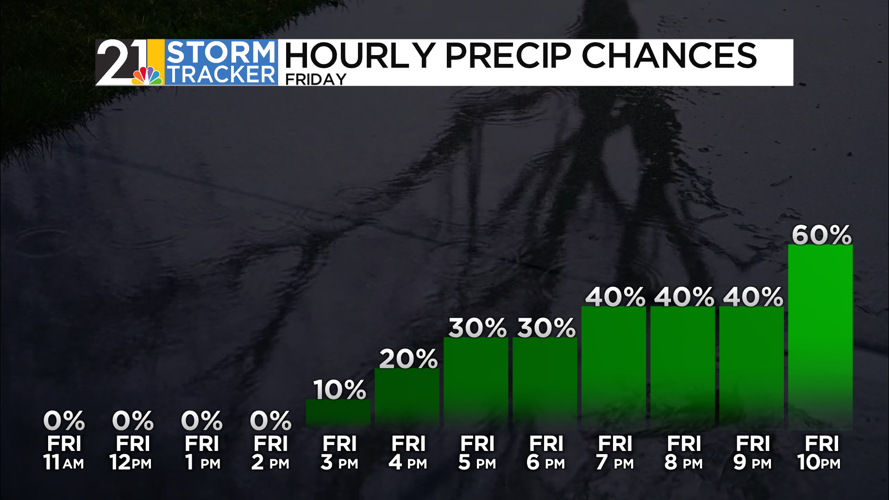After a dry Thursday, more rain for the holiday weekend | News | wfmj.com