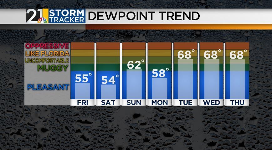 Sensational weekend forecast; plenty of sunshine and low humidity ...