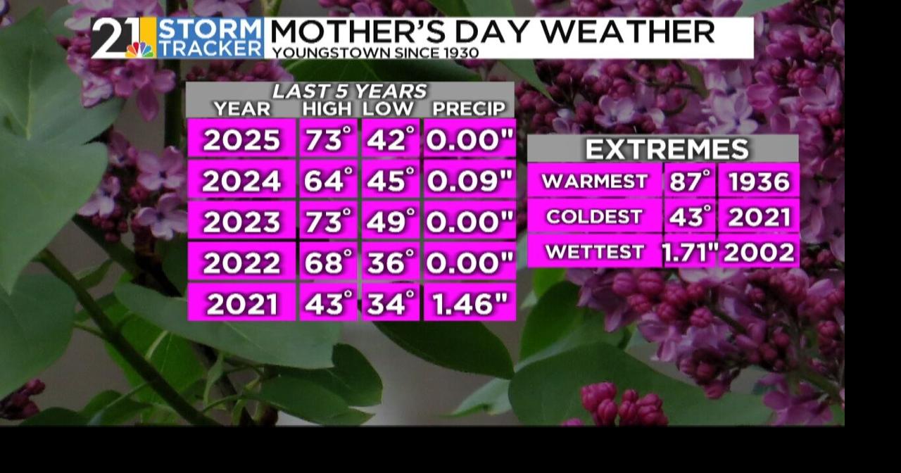 Tuesday Evening Storm Tracker Forecast | Weather | wfmj.com