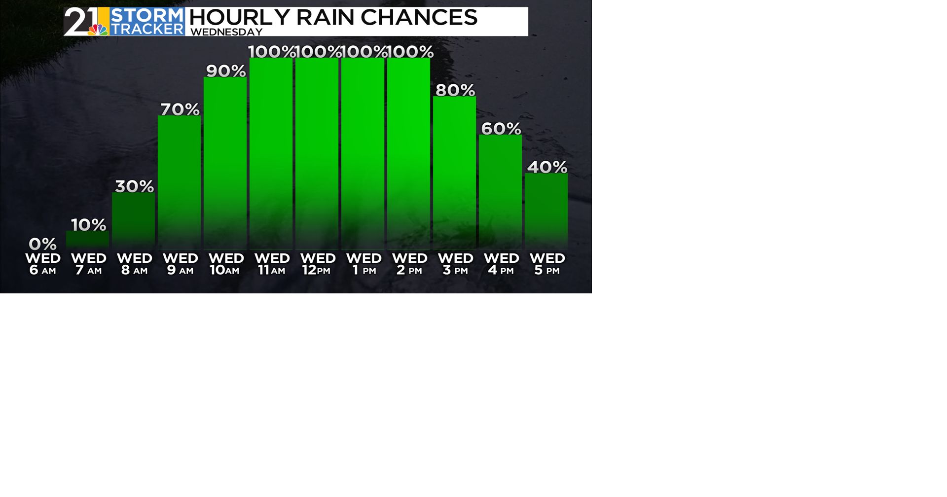 More rain and a big cool down on the way | News | wfmj.com