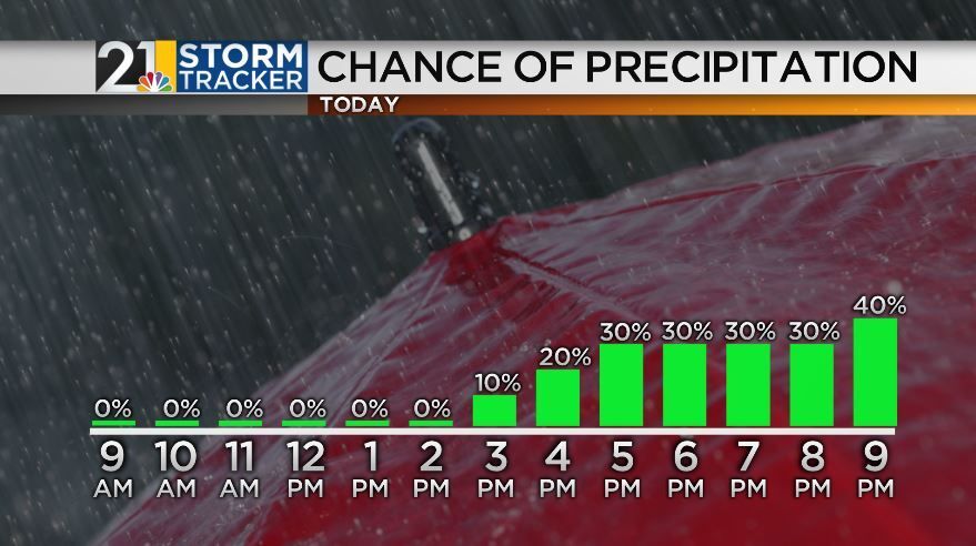 Unsettled pattern continues over the next few days | Archives | wfmj.com