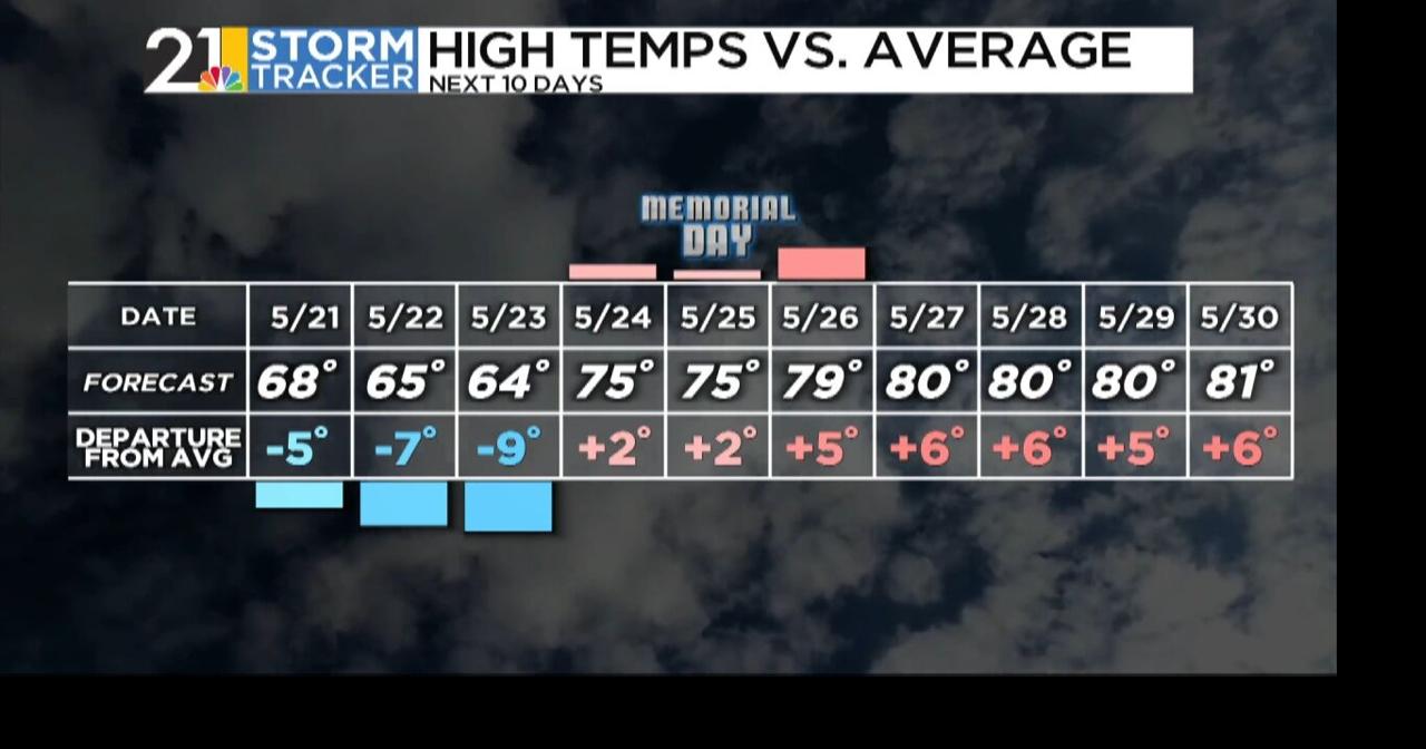Wednesday Evening Storm Tracker Forecast | Weather | wfmj.com