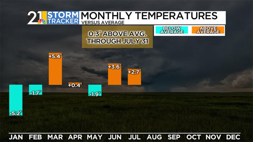 Weather 101: July's weather versus climatology | Weather 101 | wfmj.com