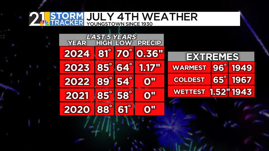 Fourth of July weather through the years | Archives | wfmj.com