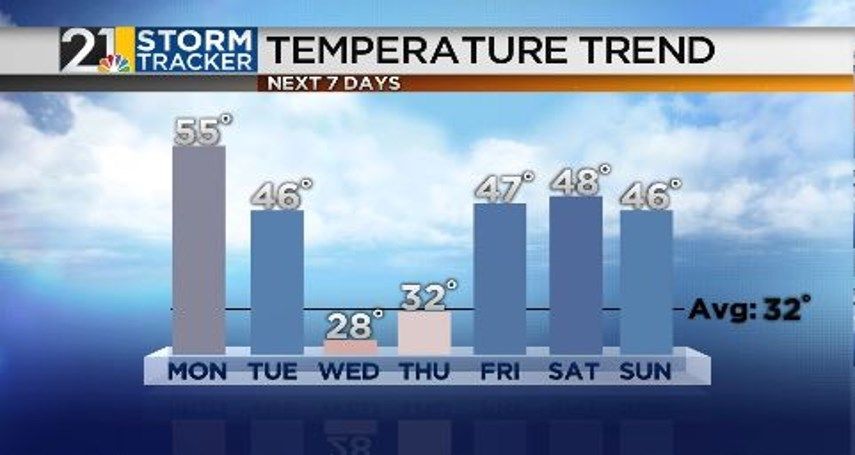 Roller coaster temperatures in store for the week | Archives | wfmj.com