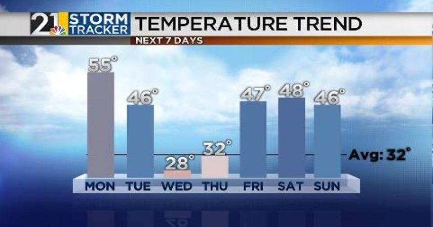Roller coaster temperatures in store for the week | Archives | wfmj.com