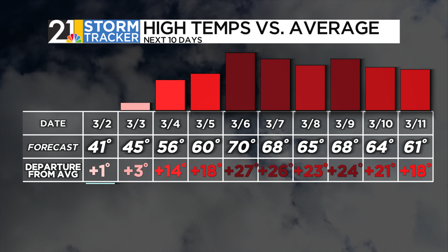After a chilly Sunday, mild, soggy weather on the way | News | wfmj.com