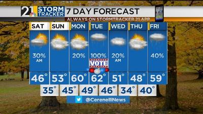 A mostly dry weekend followed by a mild and unsettled week | Archives ...