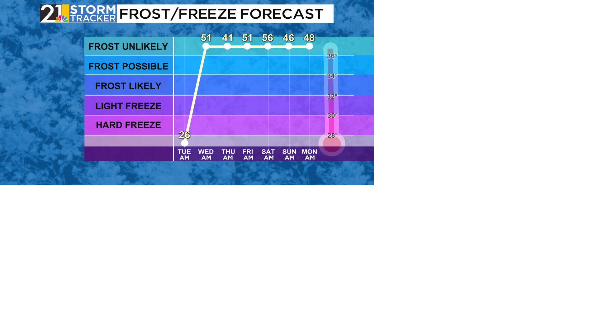 Monday stays cool with another freeze threat Tuesday morning | News ...