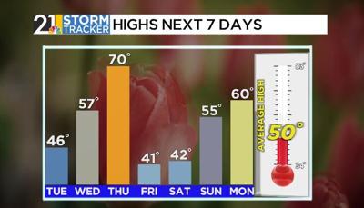 More spring-like air arrives before the end of the week | News | wfmj.com