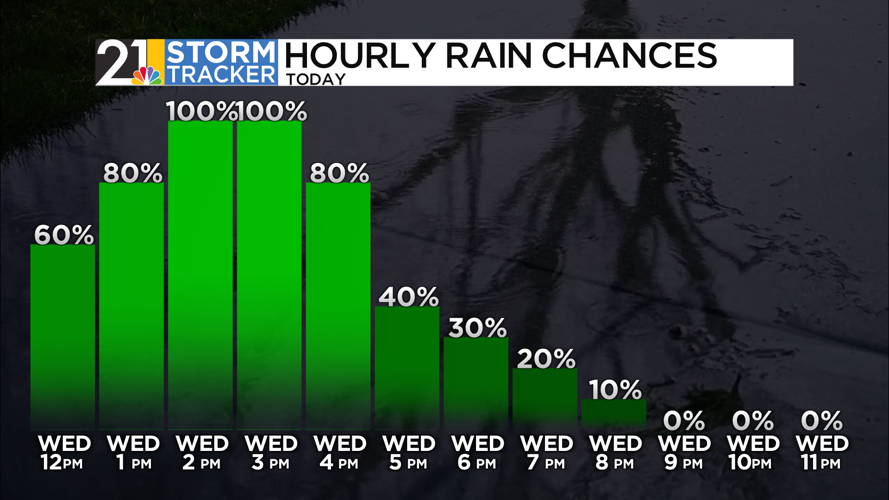 Wednesday will dry up before scattered rain showers to end the week ...