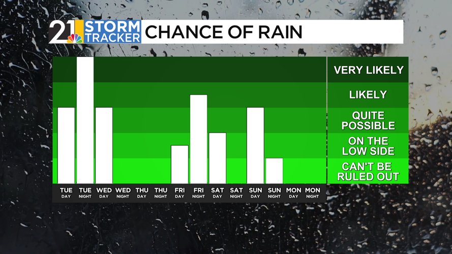 A cool stretch of days with more rain ahead this week | News | wfmj.com