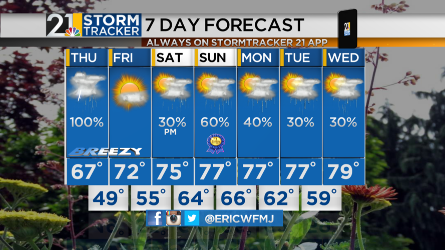 Showers, Cooler Temperatures Return On Thursday | Archives | wfmj.com