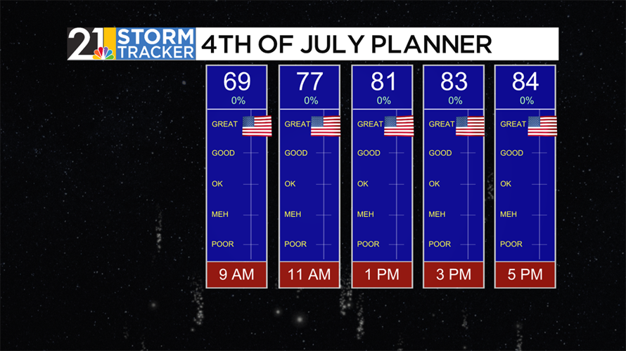 Fourth of July weather through the years | Archives | wfmj.com