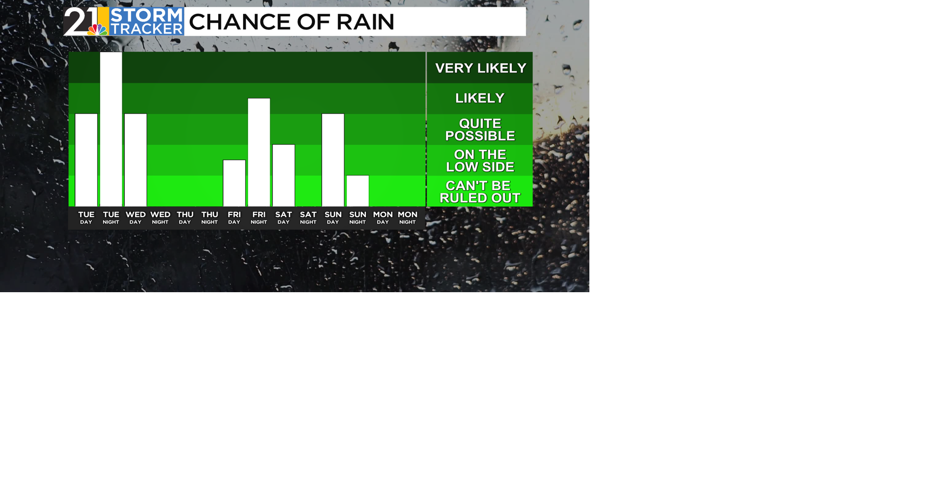 A cool stretch of days with more rain ahead this week | News | wfmj.com