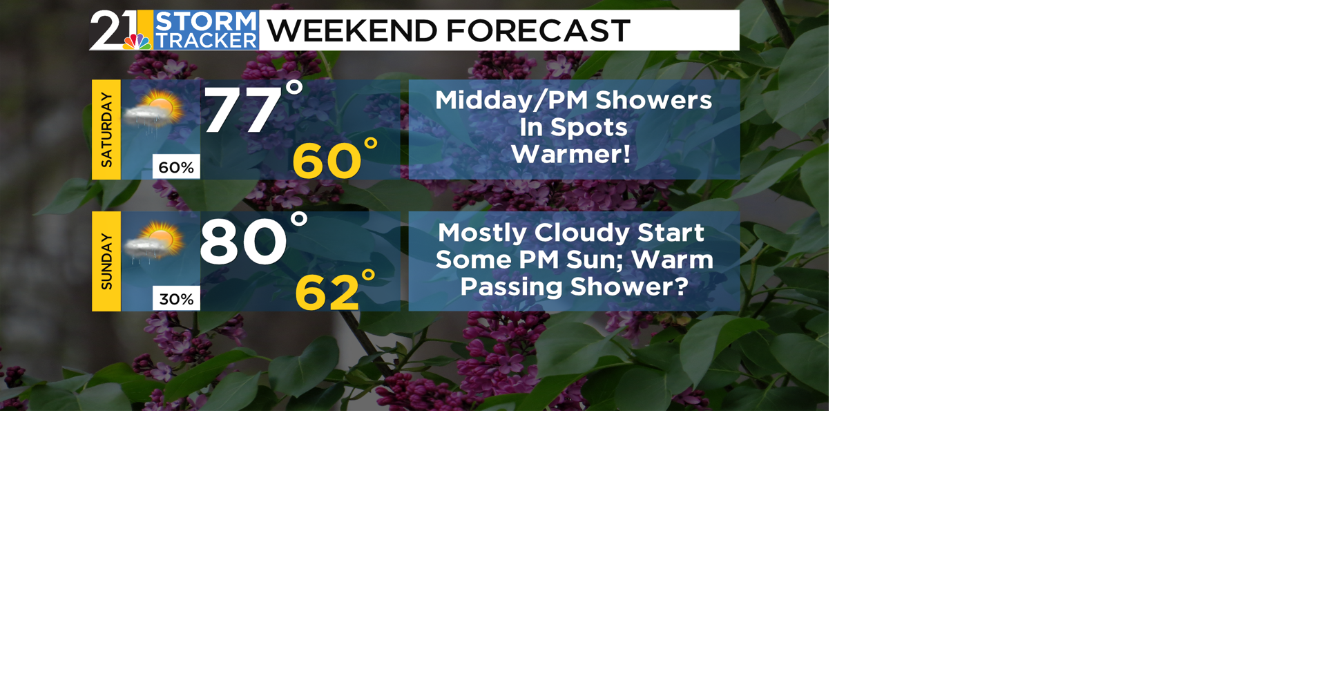 A summer feel this weekend, but it won’t be rain free | News | wfmj.com