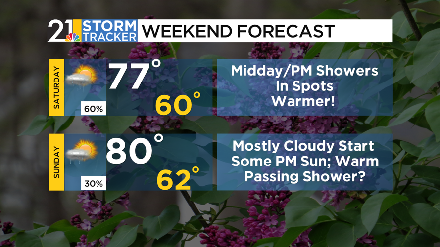 A summer feel this weekend, but it won’t be rain free | News | wfmj.com