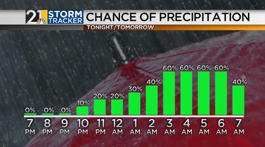 Beautiful Thursday forecast with overnight showers | Archives | wfmj.com