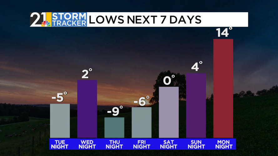 A bitterly cold forecast; flirting with record lows by Friday morning ...