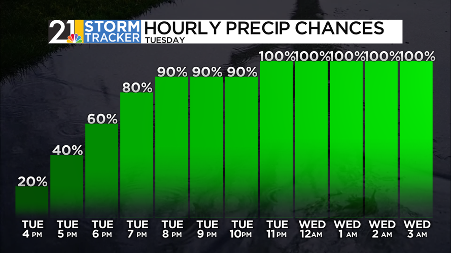 A cool stretch of days with more rain ahead this week | News | wfmj.com