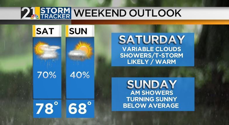 Quiet Friday forecast before a Dreary Saturday | Archives | wfmj.com
