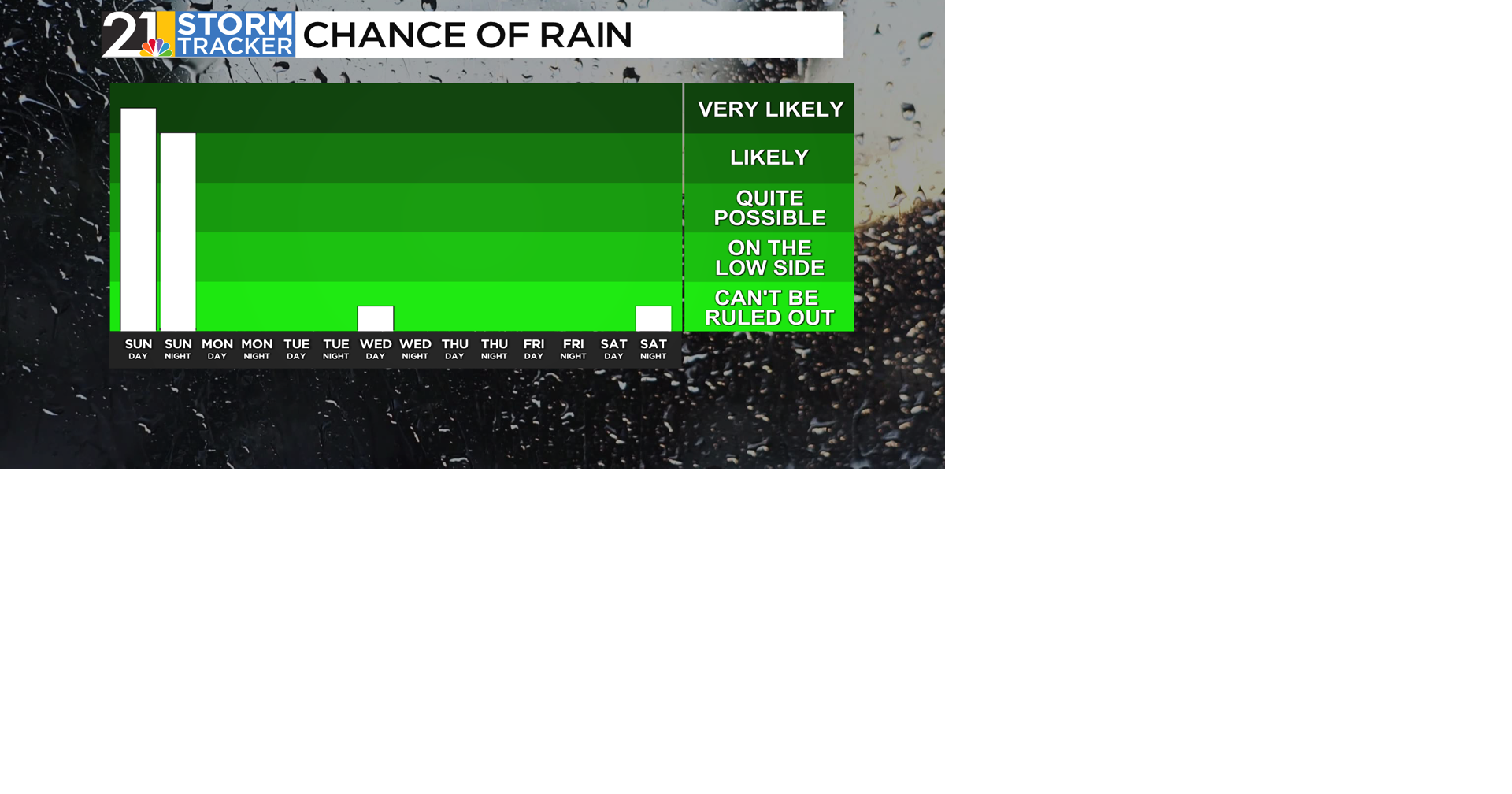 One more rainy day before a major, drier, pattern flip | Weather | wfmj.com