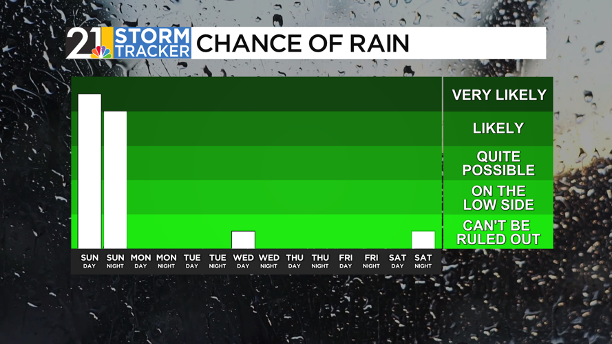 One more rainy day before a major, drier, pattern flip | Weather | wfmj.com