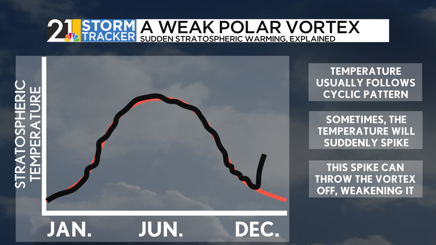 Weather 101: Sudden Stratospheric Warming and the Polar Vortex ...