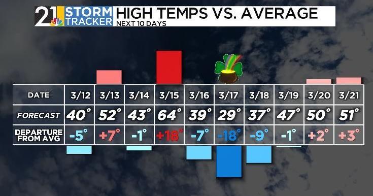 Up and down the temperatures go | News | wfmj.com
