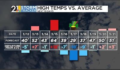 Up and down the temperatures go | News | wfmj.com